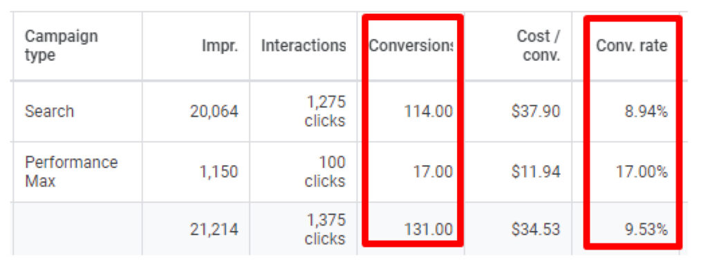 PPC for a profitable dental company
