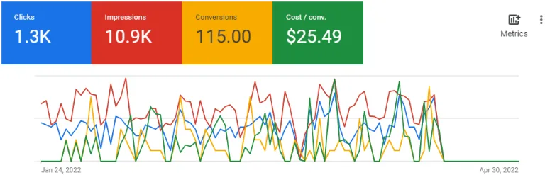 Google Ads Case Study Results - Education Industry 1