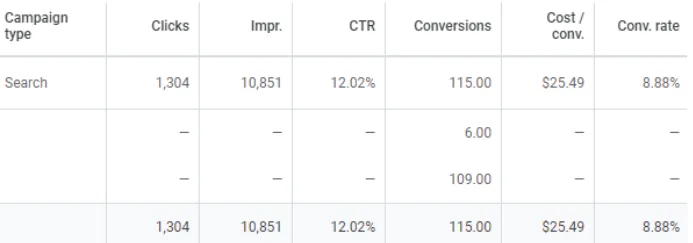 Google Ads Case Study Results - Education Industry