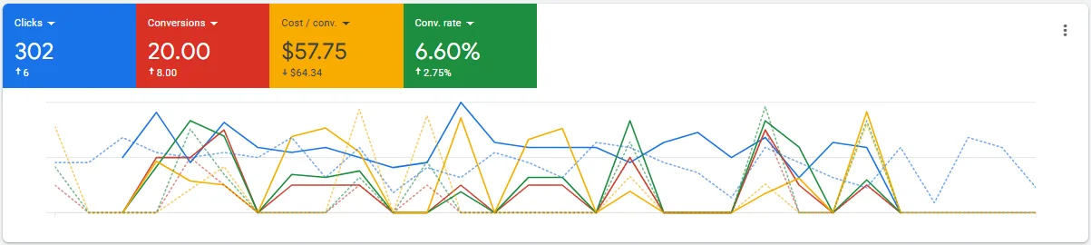 Google Ads - Tennis Academy CS Results