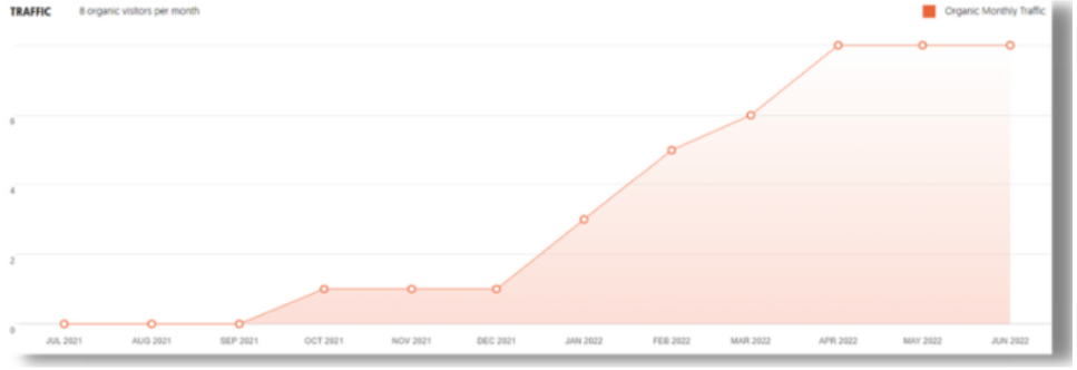 SEO Case Study Results - FOUNDATION REPAIR CO.