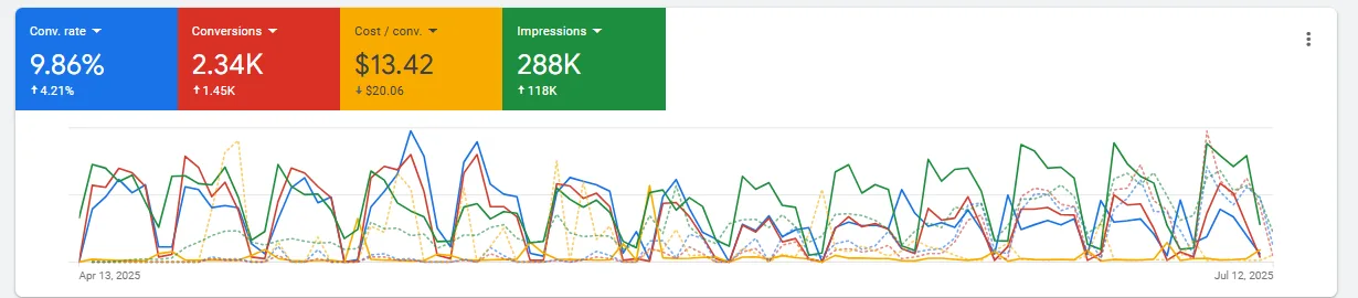 Google Ads: Growth for a Local Medical Clinic