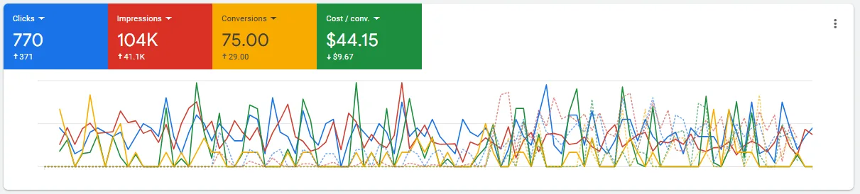 PPC: Boosting Leads for a Family Dental Practice