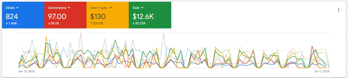 PPC: Lead Growth for a Home Renovation Company