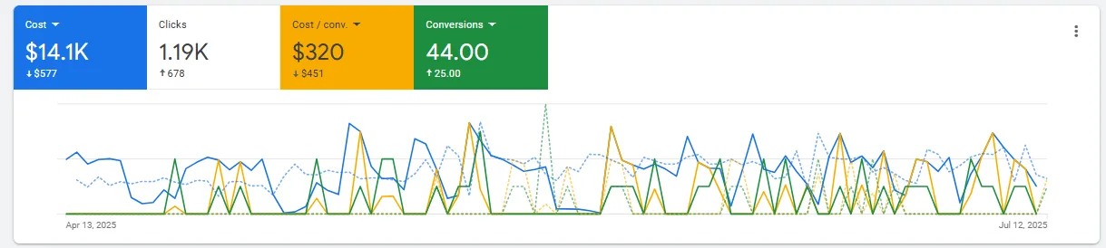 PPC Case Study: Lead Generation for a Bath & Kitchen Remodeling Company