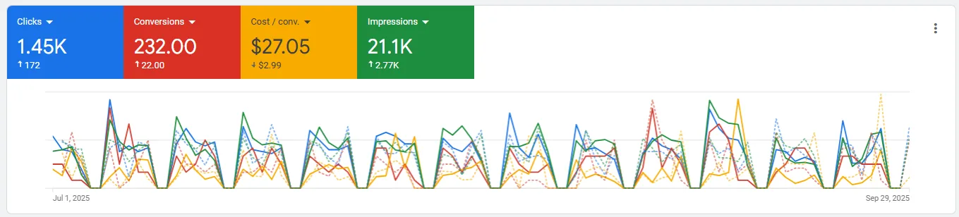 google-ads-case-study-dental-conversions-results
