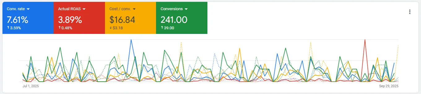 Google Ads Case Study: Dental PPC Boosts ROAS & Leads