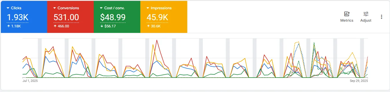 Google Ads Rebuild: 7× More Dental Leads, 50% Lower CPA - Results