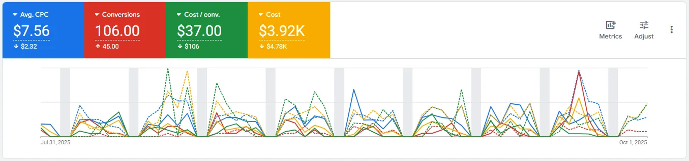 PPC Case Study: 2x More Leads with Lower Cost for Chiropractor Campaign - Results