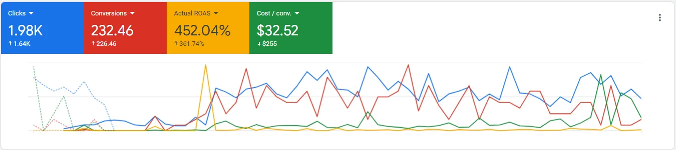 PPC Case Study: Car Detailing Rebuild Achieves 452% ROAS & 88% Lower CPA
