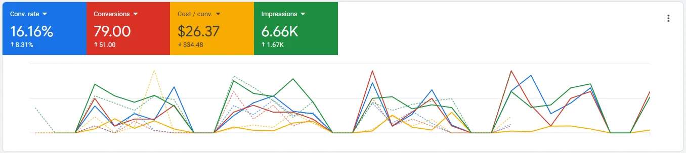 PPC Case Study: Dental Leads