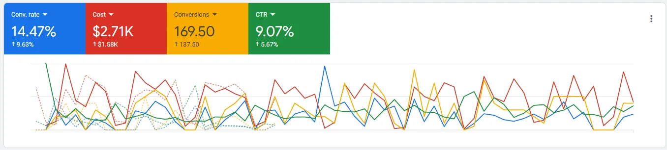 PPC Case Study: Dental Clinic Triples Leads with Smart Scaling