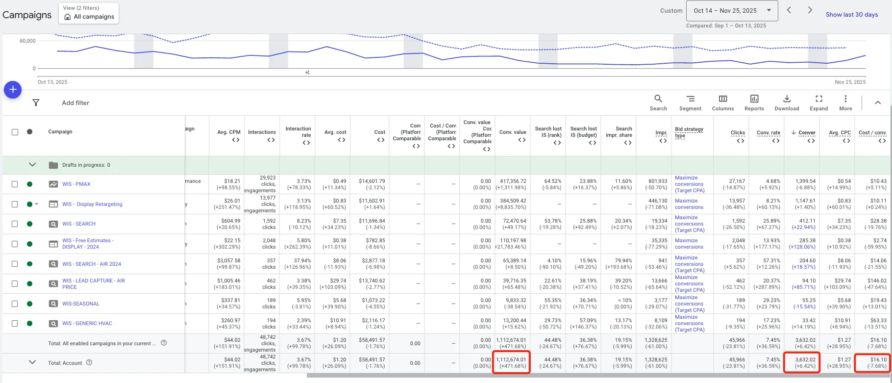 PPC Case Study: HVAC Company Drives 3,600