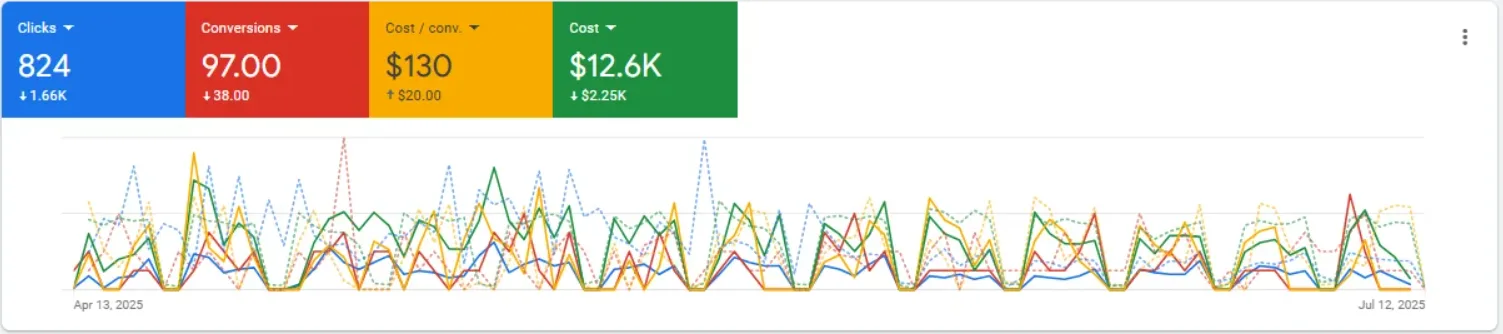Digital marketing for chimney and fireplace contractors - Results