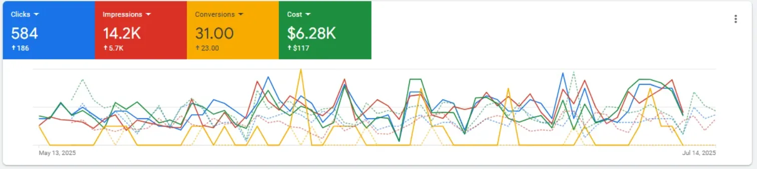 Digital marketing services for painting companies - results