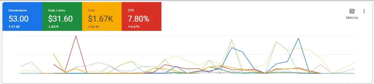 SEO and Google Ads for roofing, siding, and gutter contractors - Results