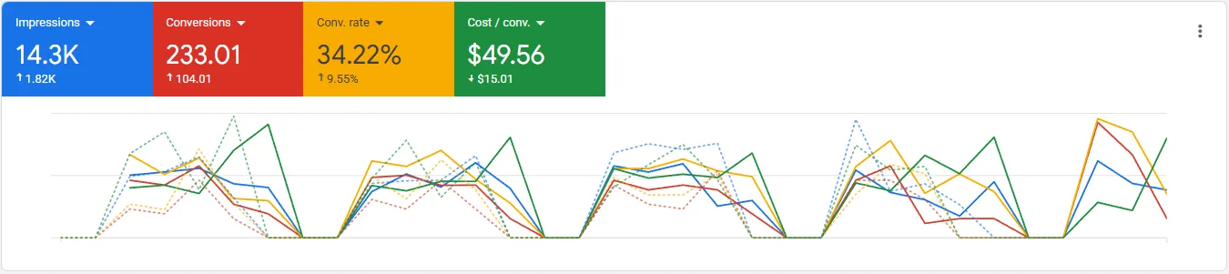 Dental Case Study Results